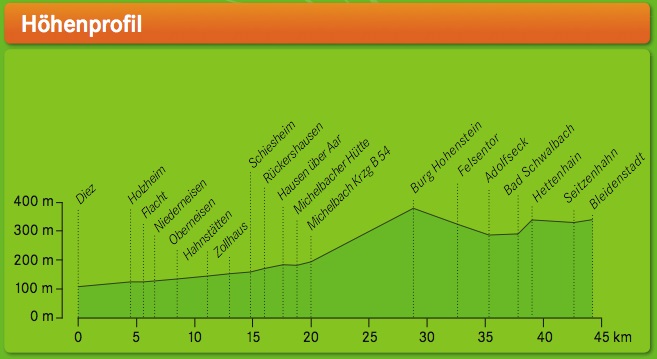 Height of trip Gemma Ride to River Aar July 16